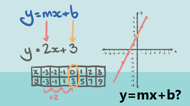 y=mx+b